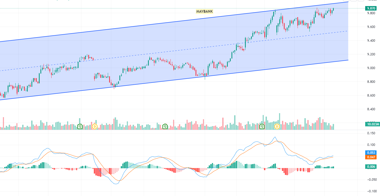 Maybank (1155) Outperform Rating  And Attractive Yields